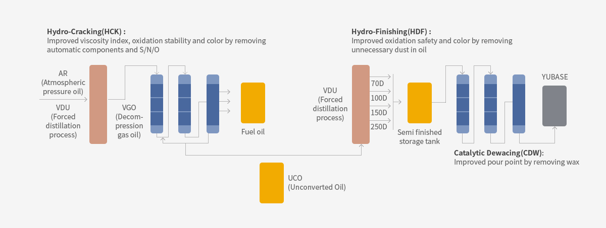 The YUBASE process, from the heavy residue of distillation through to a high-purity base oil.