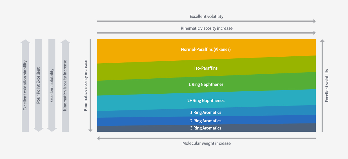 Molecular make-up drives behaviour: paraffins give oxidation stability and low volatility, aromatics give solvency but less stability.
